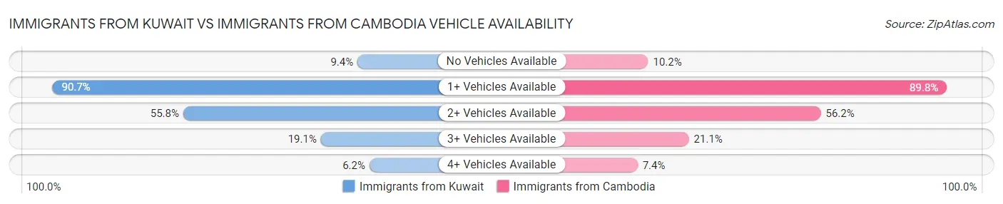Immigrants from Kuwait vs Immigrants from Cambodia Vehicle Availability