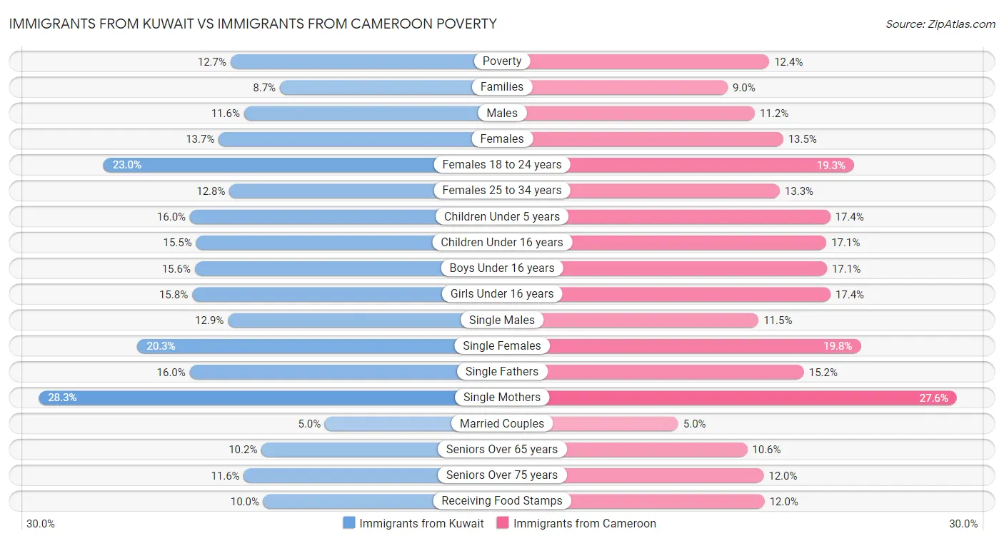 Immigrants from Kuwait vs Immigrants from Cameroon Poverty