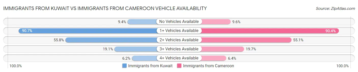 Immigrants from Kuwait vs Immigrants from Cameroon Vehicle Availability