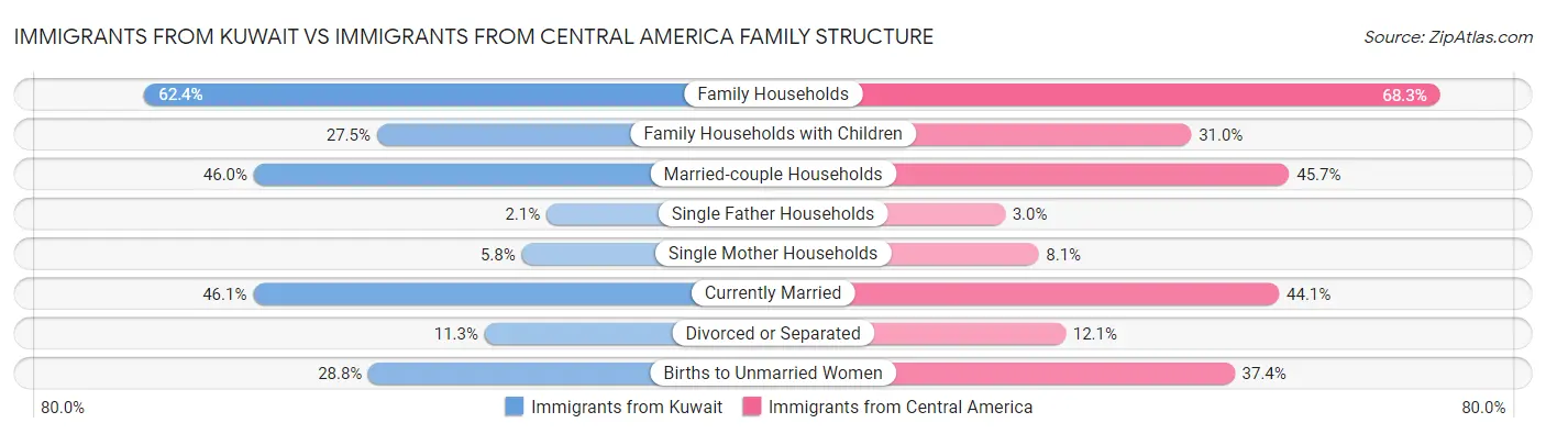 Immigrants from Kuwait vs Immigrants from Central America Family Structure