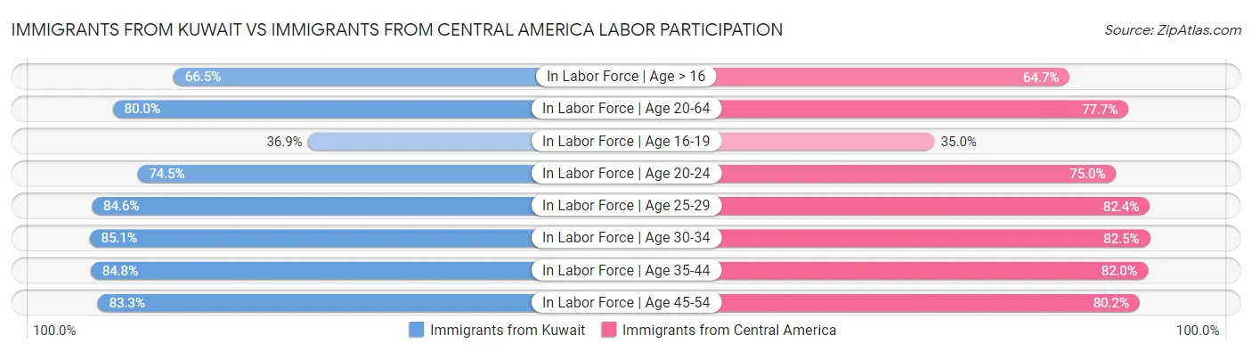 Immigrants from Kuwait vs Immigrants from Central America Labor Participation