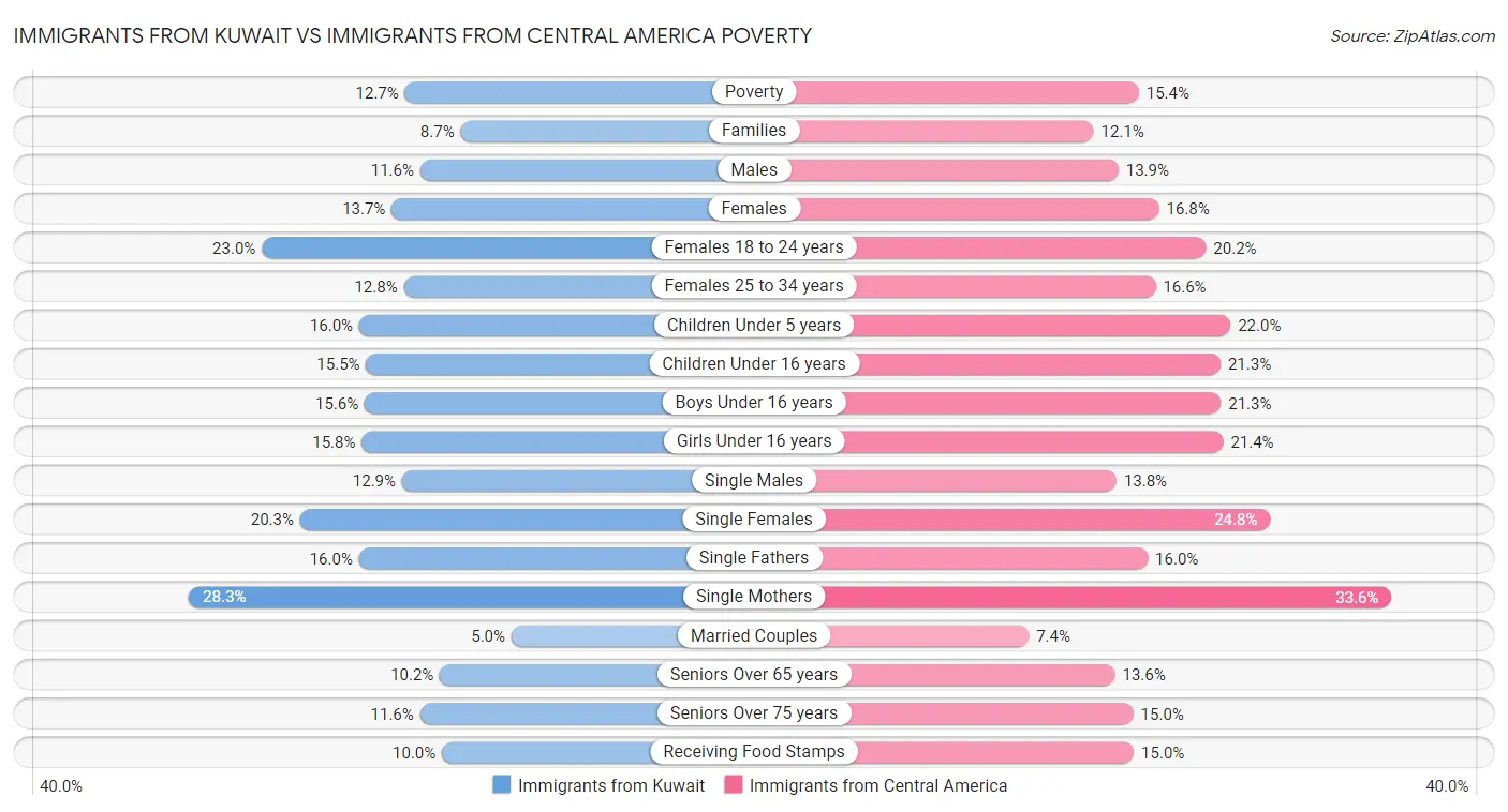 Immigrants from Kuwait vs Immigrants from Central America Poverty