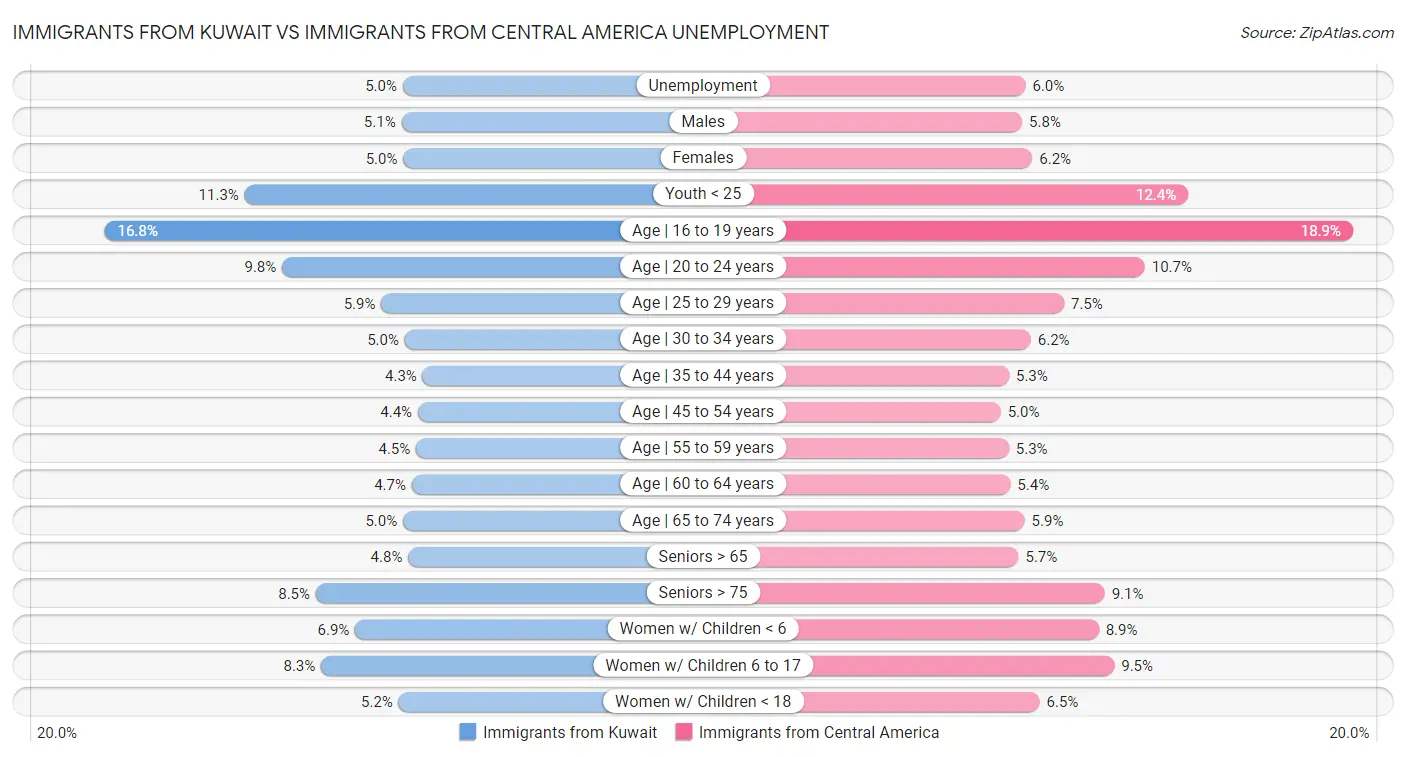 Immigrants from Kuwait vs Immigrants from Central America Unemployment