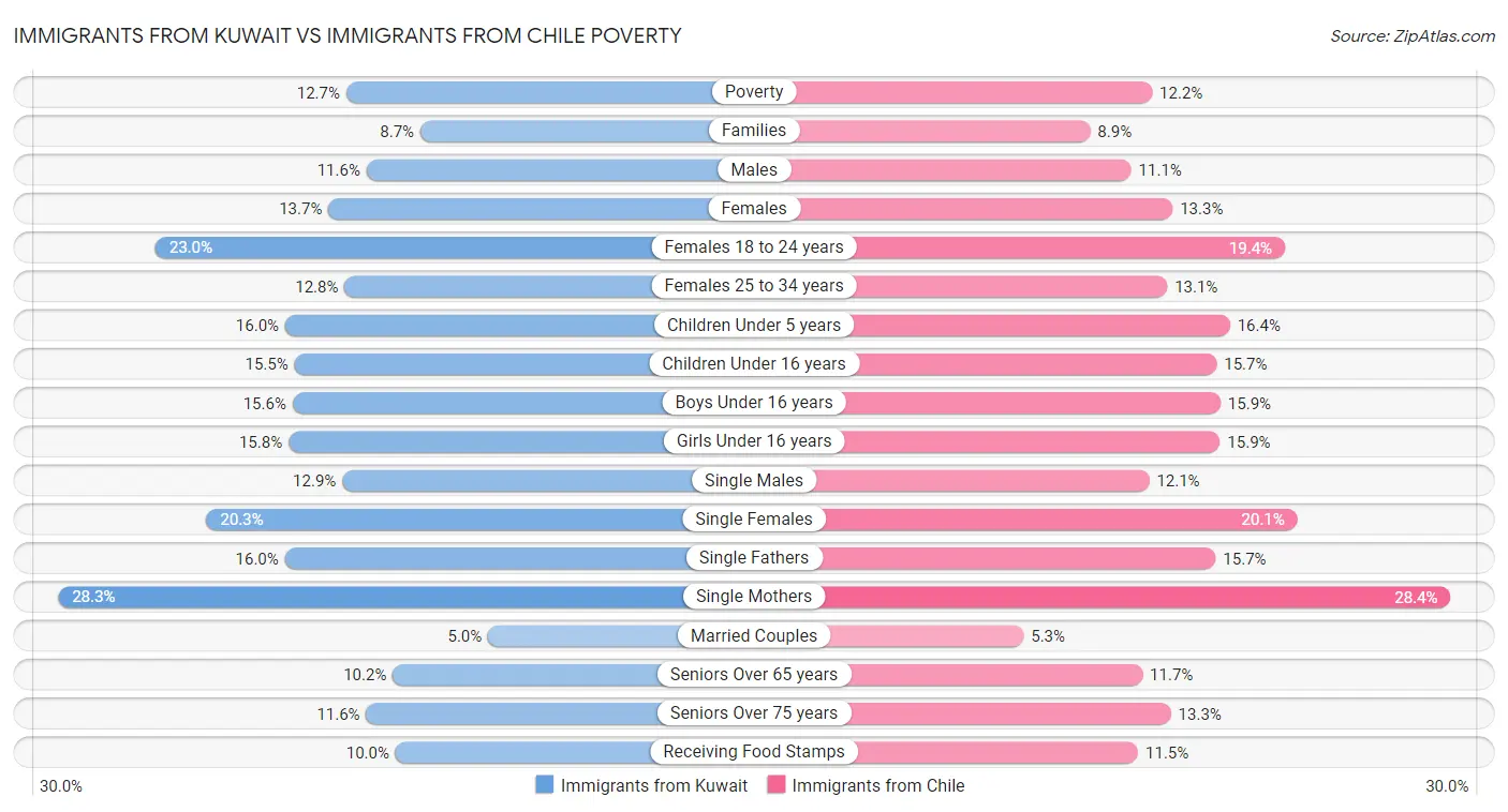 Immigrants from Kuwait vs Immigrants from Chile Poverty