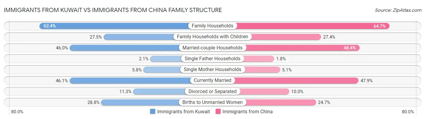 Immigrants from Kuwait vs Immigrants from China Family Structure