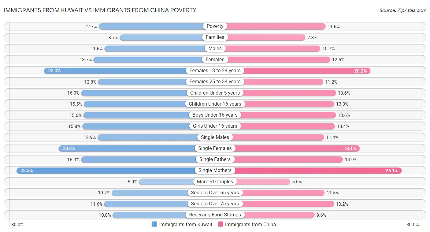 Immigrants from Kuwait vs Immigrants from China Poverty