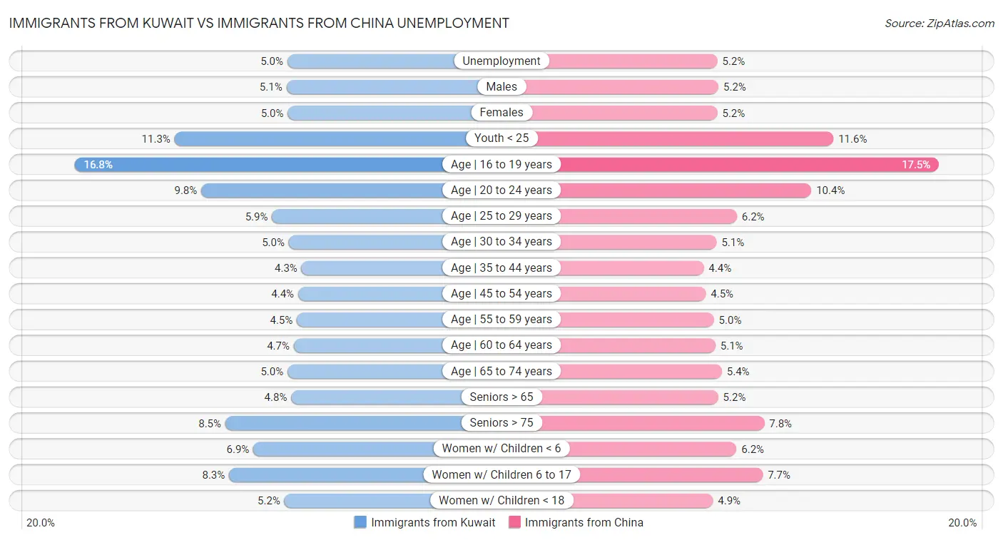 Immigrants from Kuwait vs Immigrants from China Unemployment
