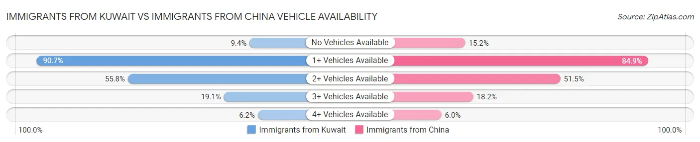Immigrants from Kuwait vs Immigrants from China Vehicle Availability