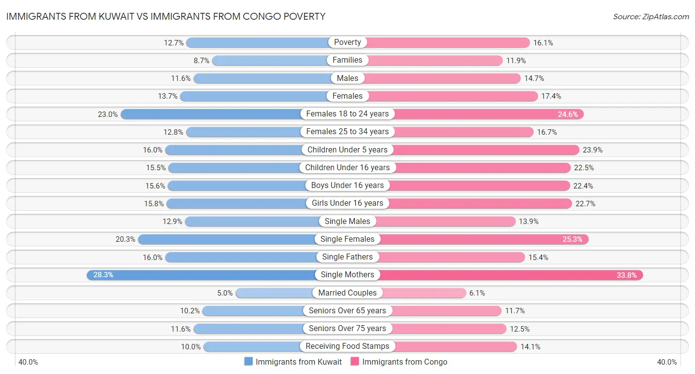 Immigrants from Kuwait vs Immigrants from Congo Poverty