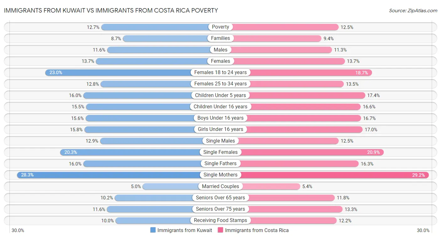 Immigrants from Kuwait vs Immigrants from Costa Rica Poverty
