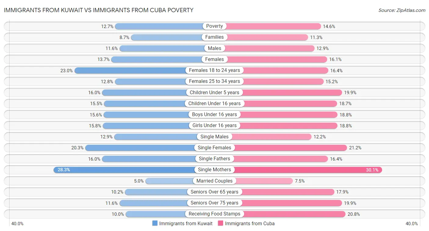 Immigrants from Kuwait vs Immigrants from Cuba Poverty