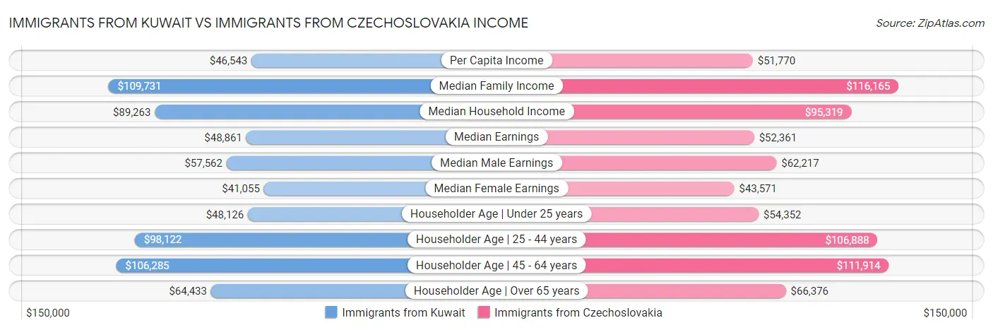 Immigrants from Kuwait vs Immigrants from Czechoslovakia Income