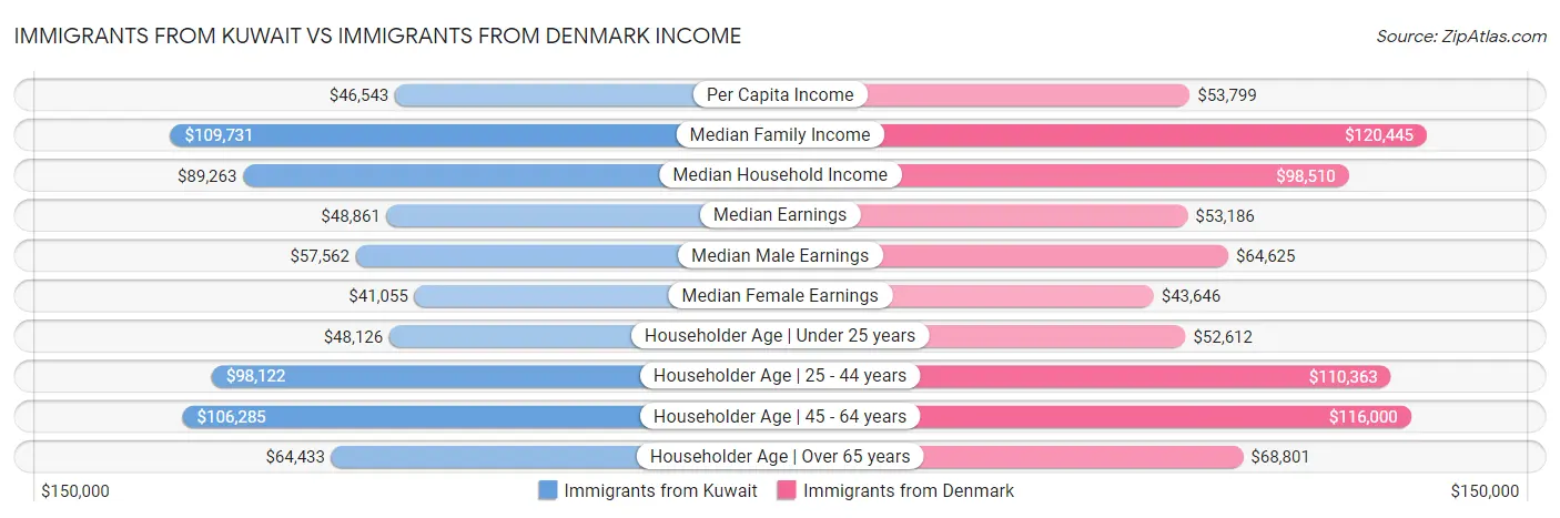Immigrants from Kuwait vs Immigrants from Denmark Income