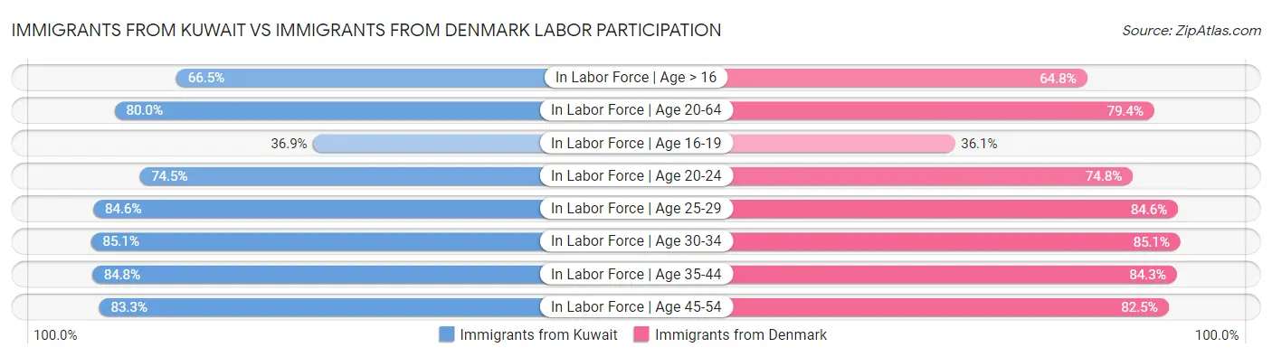 Immigrants from Kuwait vs Immigrants from Denmark Labor Participation