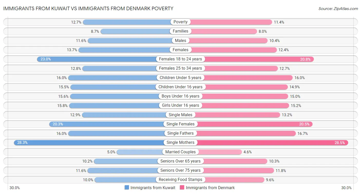Immigrants from Kuwait vs Immigrants from Denmark Poverty