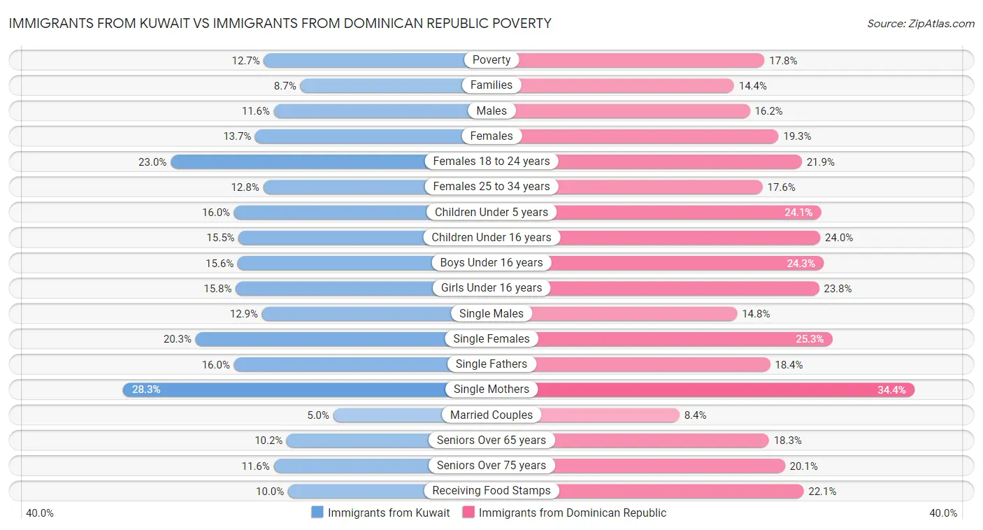Immigrants from Kuwait vs Immigrants from Dominican Republic Poverty