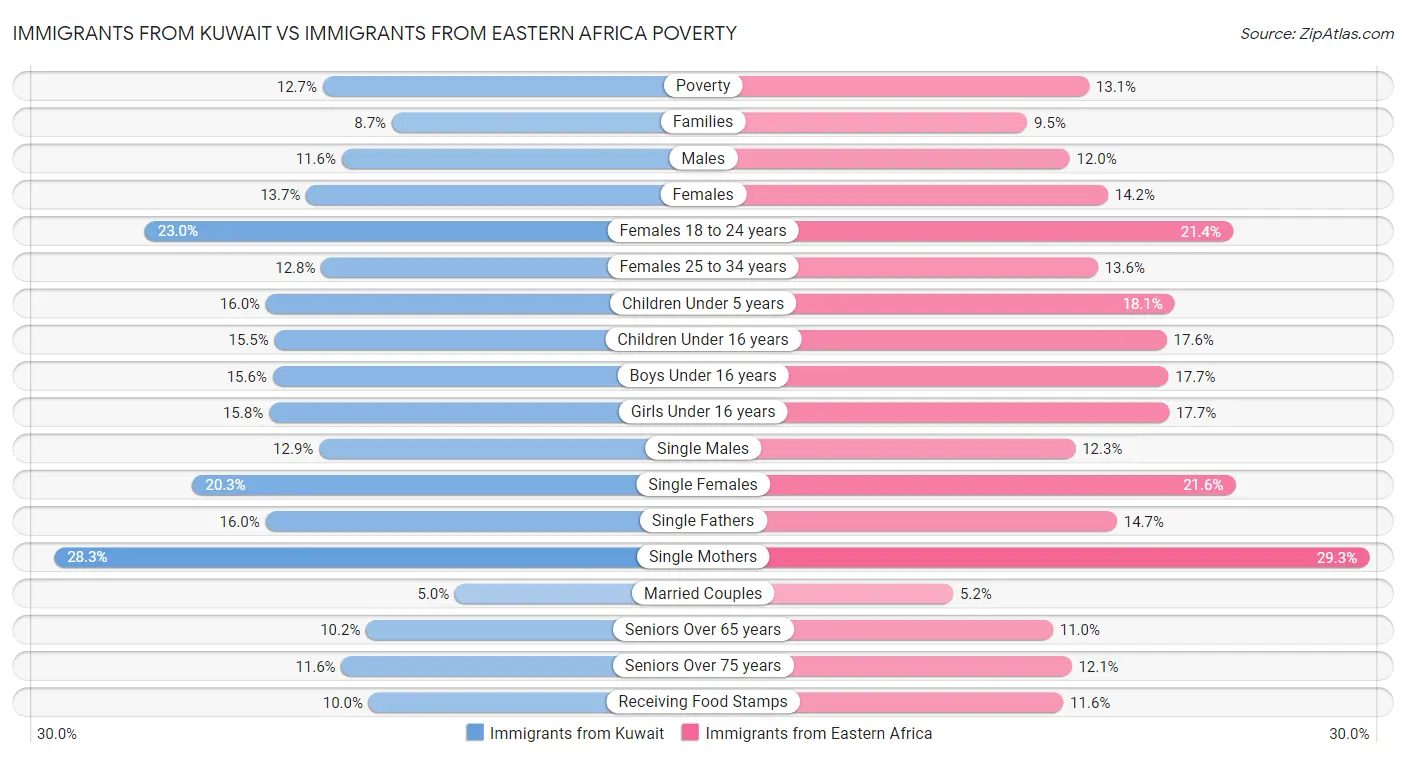 Immigrants from Kuwait vs Immigrants from Eastern Africa Poverty