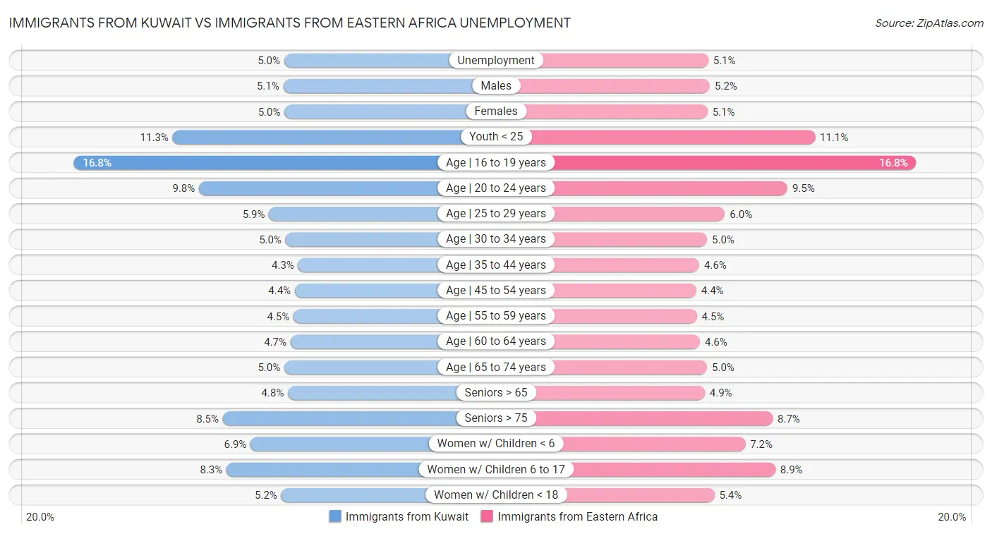 Immigrants from Kuwait vs Immigrants from Eastern Africa Unemployment