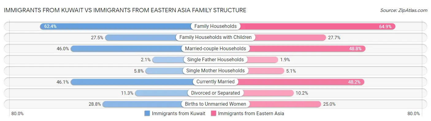 Immigrants from Kuwait vs Immigrants from Eastern Asia Family Structure