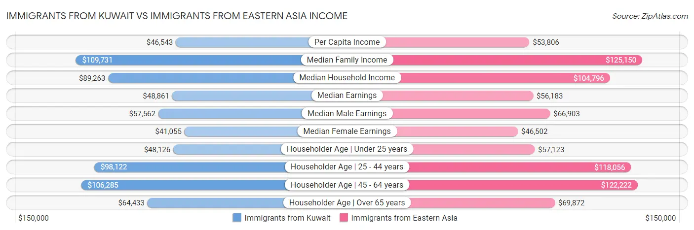 Immigrants from Kuwait vs Immigrants from Eastern Asia Income