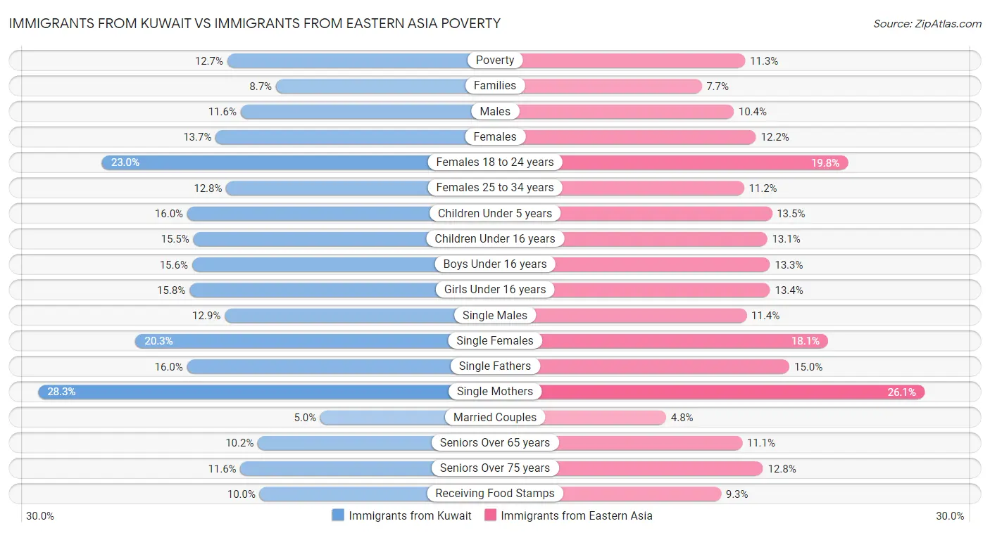 Immigrants from Kuwait vs Immigrants from Eastern Asia Poverty