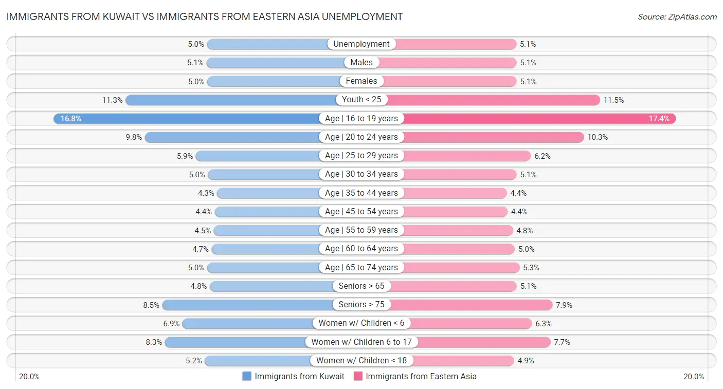 Immigrants from Kuwait vs Immigrants from Eastern Asia Unemployment