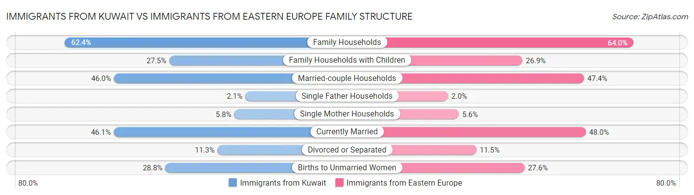 Immigrants from Kuwait vs Immigrants from Eastern Europe Family Structure