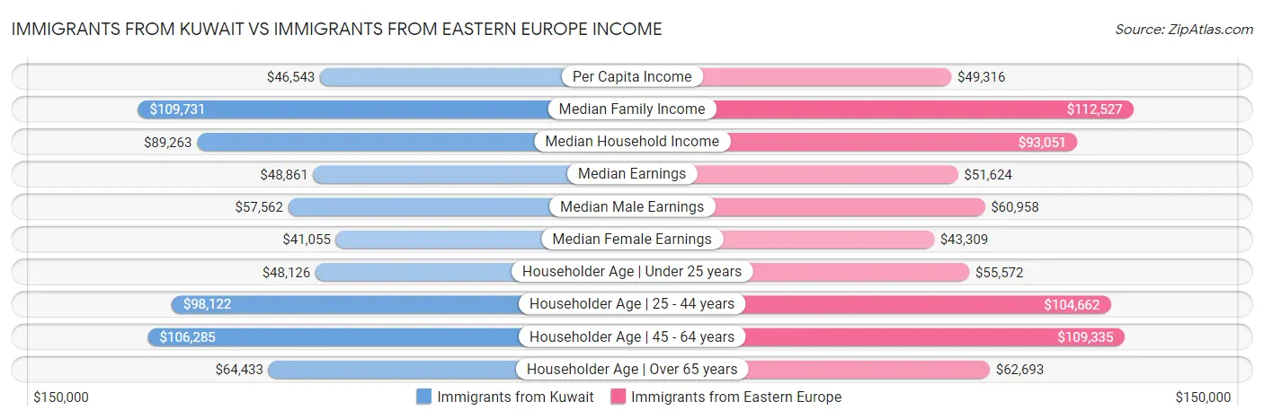 Immigrants from Kuwait vs Immigrants from Eastern Europe Income