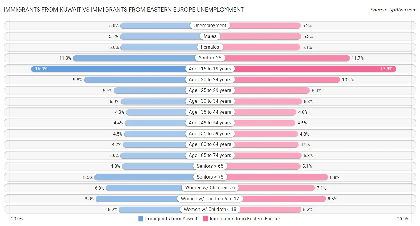 Immigrants from Kuwait vs Immigrants from Eastern Europe Unemployment