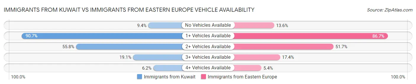 Immigrants from Kuwait vs Immigrants from Eastern Europe Vehicle Availability