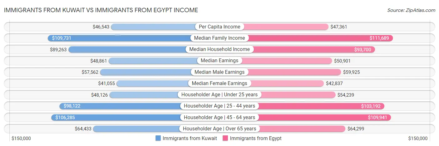 Immigrants from Kuwait vs Immigrants from Egypt Income
