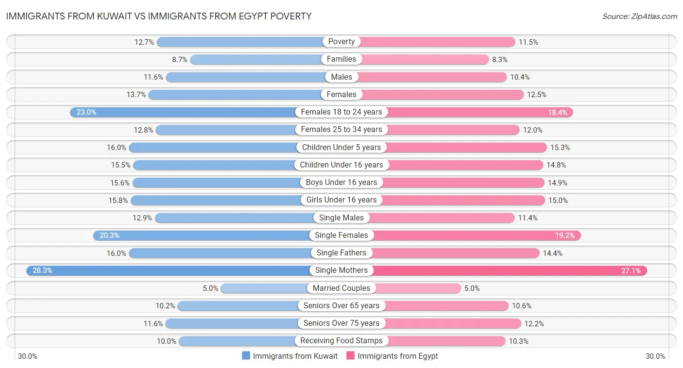 Immigrants from Kuwait vs Immigrants from Egypt Poverty