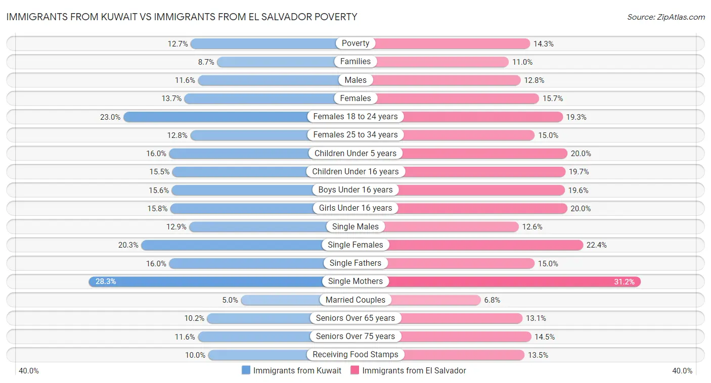 Immigrants from Kuwait vs Immigrants from El Salvador Poverty