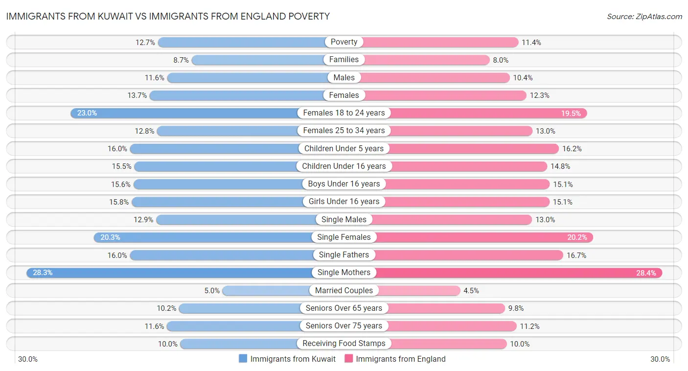 Immigrants from Kuwait vs Immigrants from England Poverty