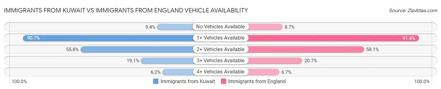Immigrants from Kuwait vs Immigrants from England Vehicle Availability