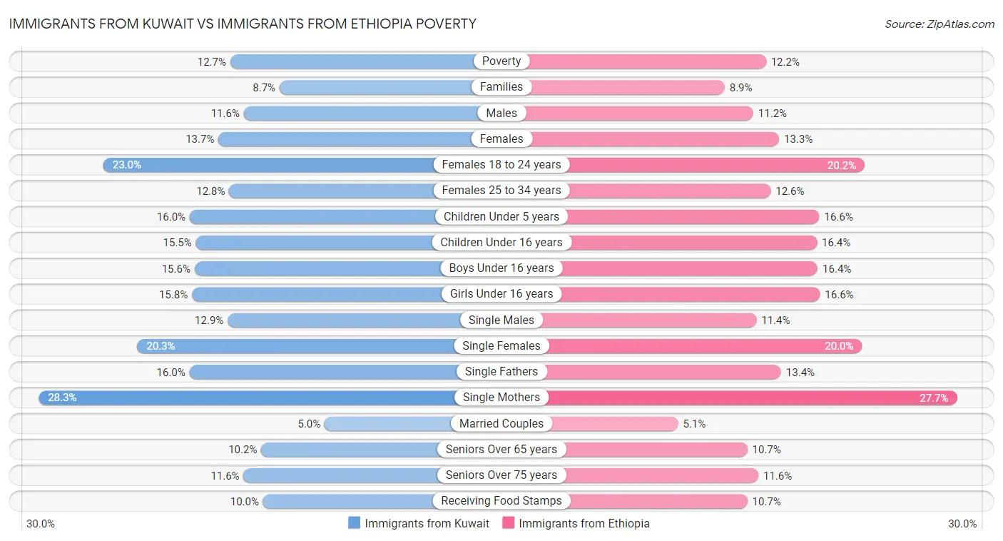 Immigrants from Kuwait vs Immigrants from Ethiopia Poverty