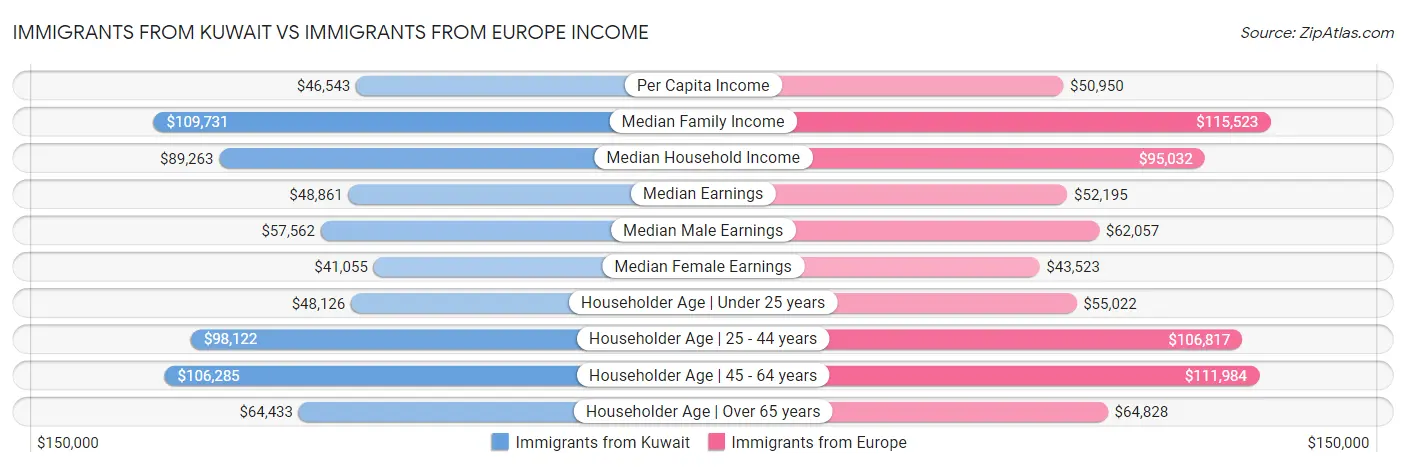 Immigrants from Kuwait vs Immigrants from Europe Income
