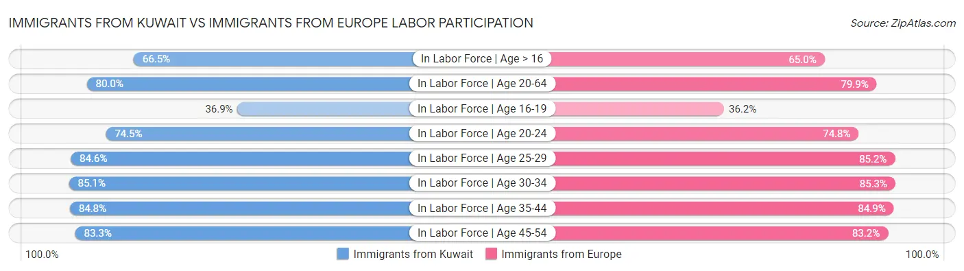 Immigrants from Kuwait vs Immigrants from Europe Labor Participation