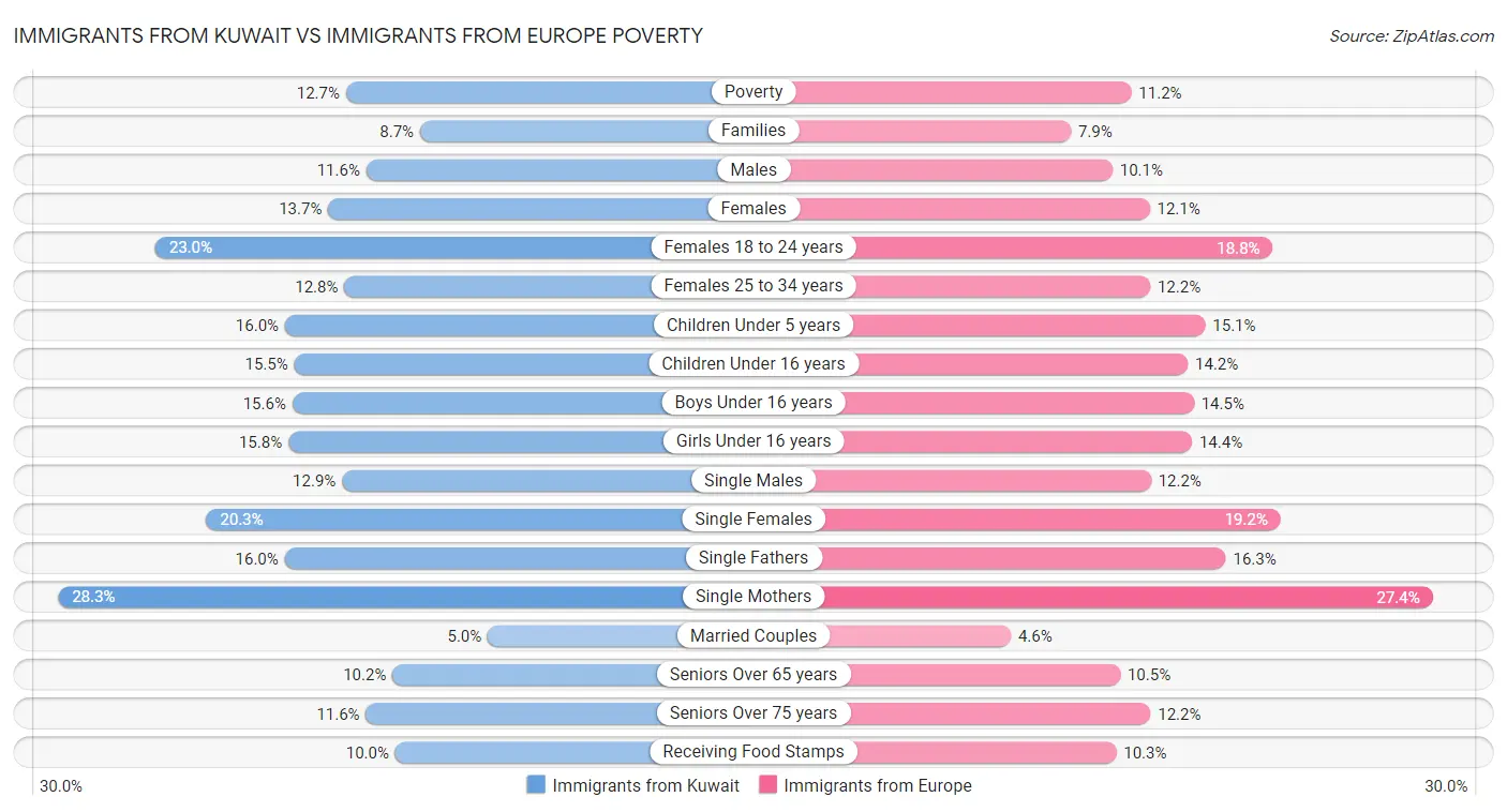 Immigrants from Kuwait vs Immigrants from Europe Poverty