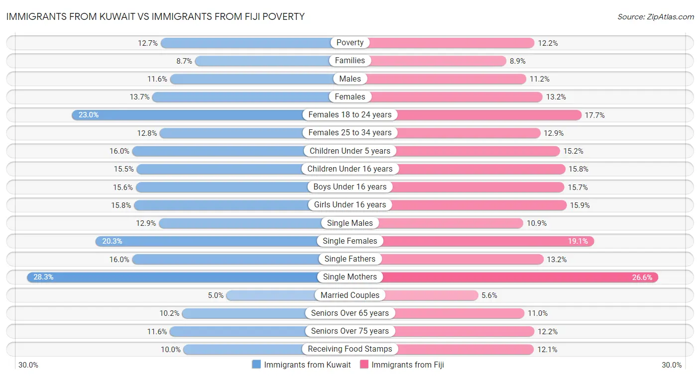 Immigrants from Kuwait vs Immigrants from Fiji Poverty