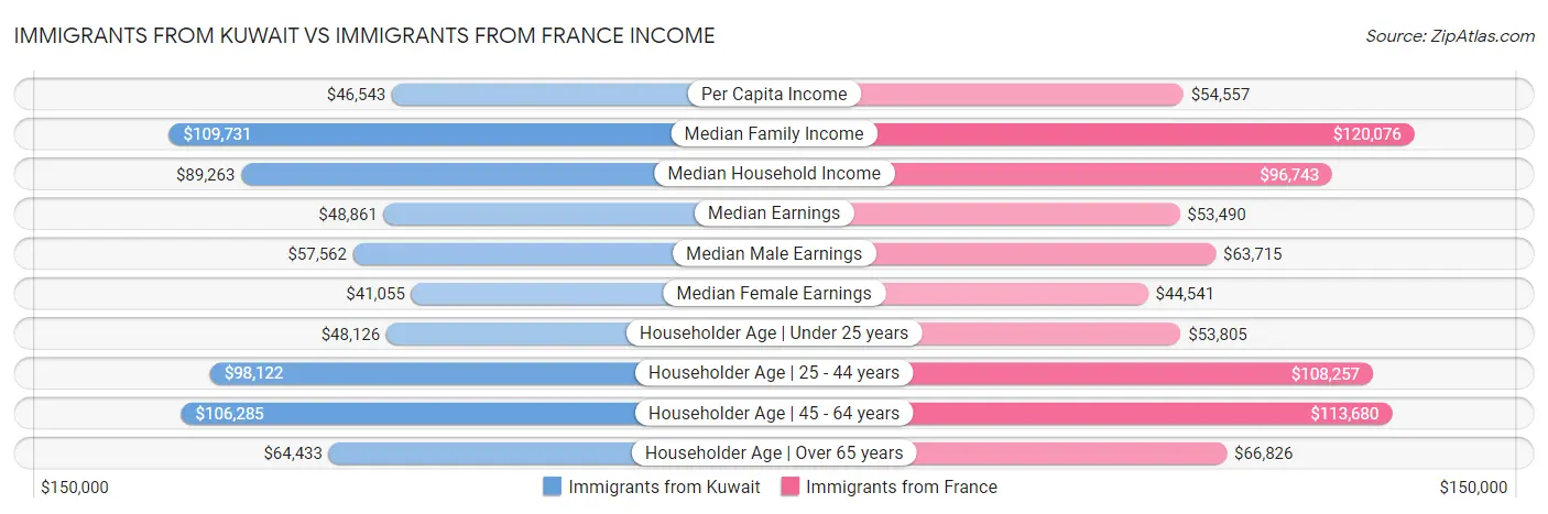 Immigrants from Kuwait vs Immigrants from France Income