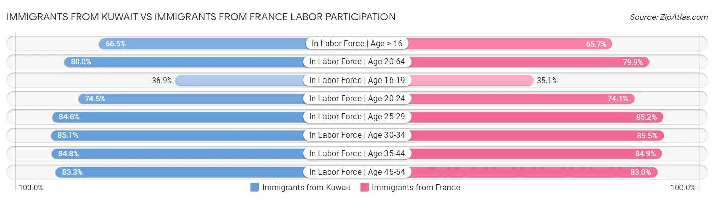 Immigrants from Kuwait vs Immigrants from France Labor Participation