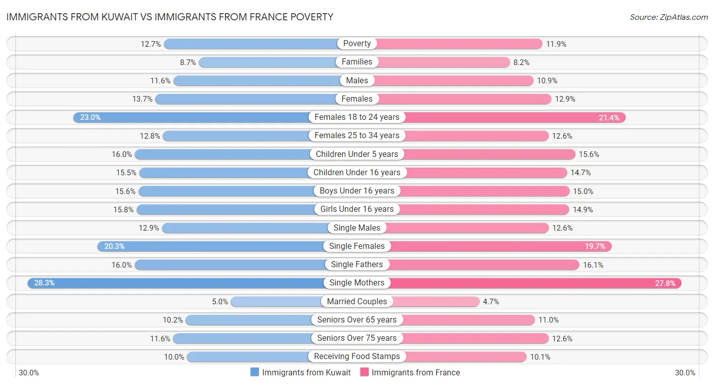 Immigrants from Kuwait vs Immigrants from France Poverty
