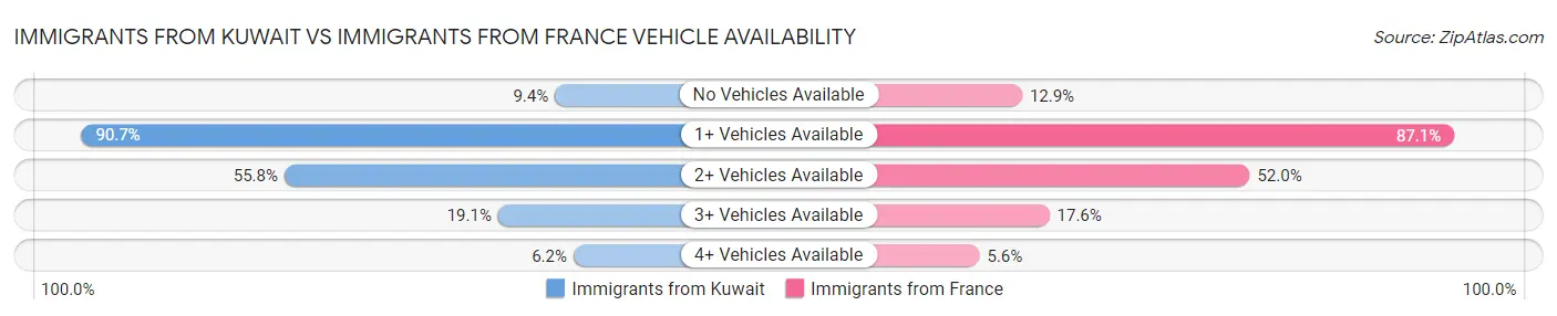 Immigrants from Kuwait vs Immigrants from France Vehicle Availability