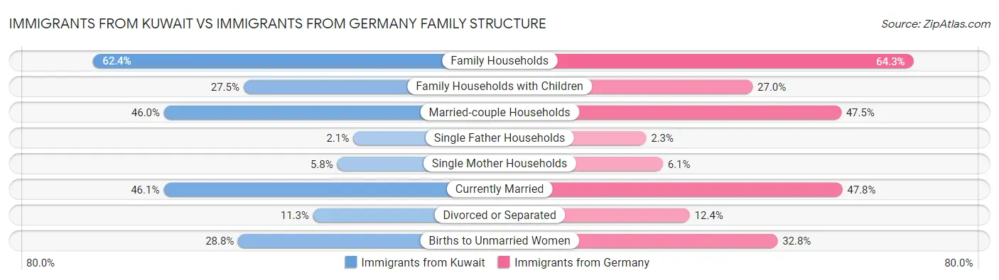 Immigrants from Kuwait vs Immigrants from Germany Family Structure