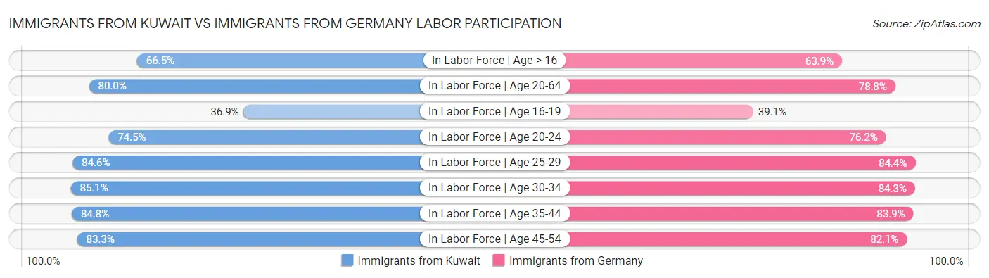 Immigrants from Kuwait vs Immigrants from Germany Labor Participation