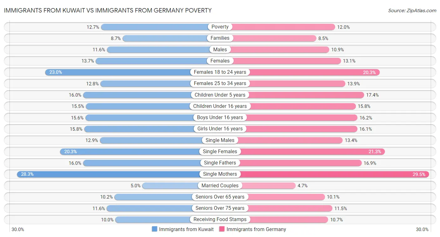 Immigrants from Kuwait vs Immigrants from Germany Poverty