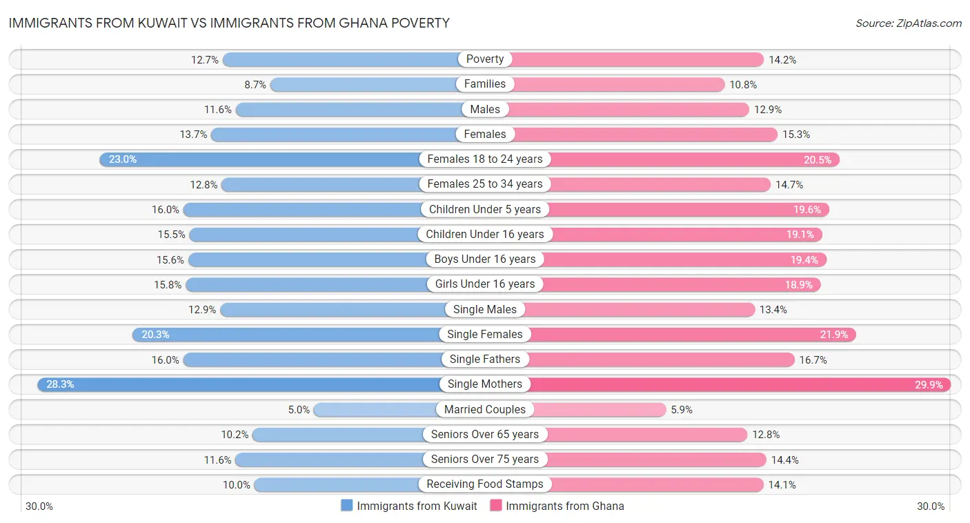Immigrants from Kuwait vs Immigrants from Ghana Poverty