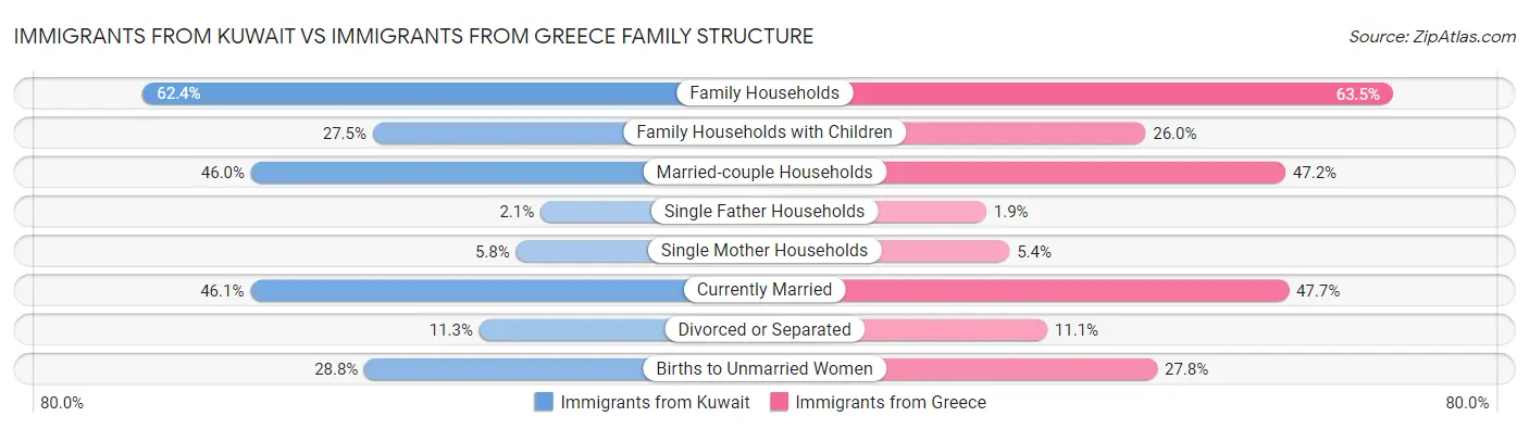Immigrants from Kuwait vs Immigrants from Greece Family Structure