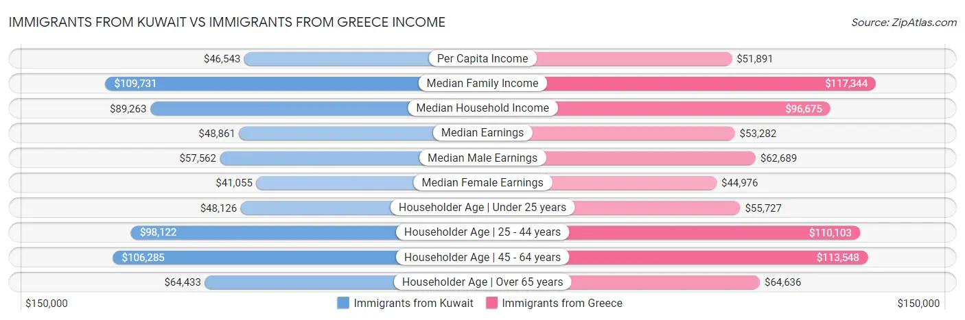 Immigrants from Kuwait vs Immigrants from Greece Income